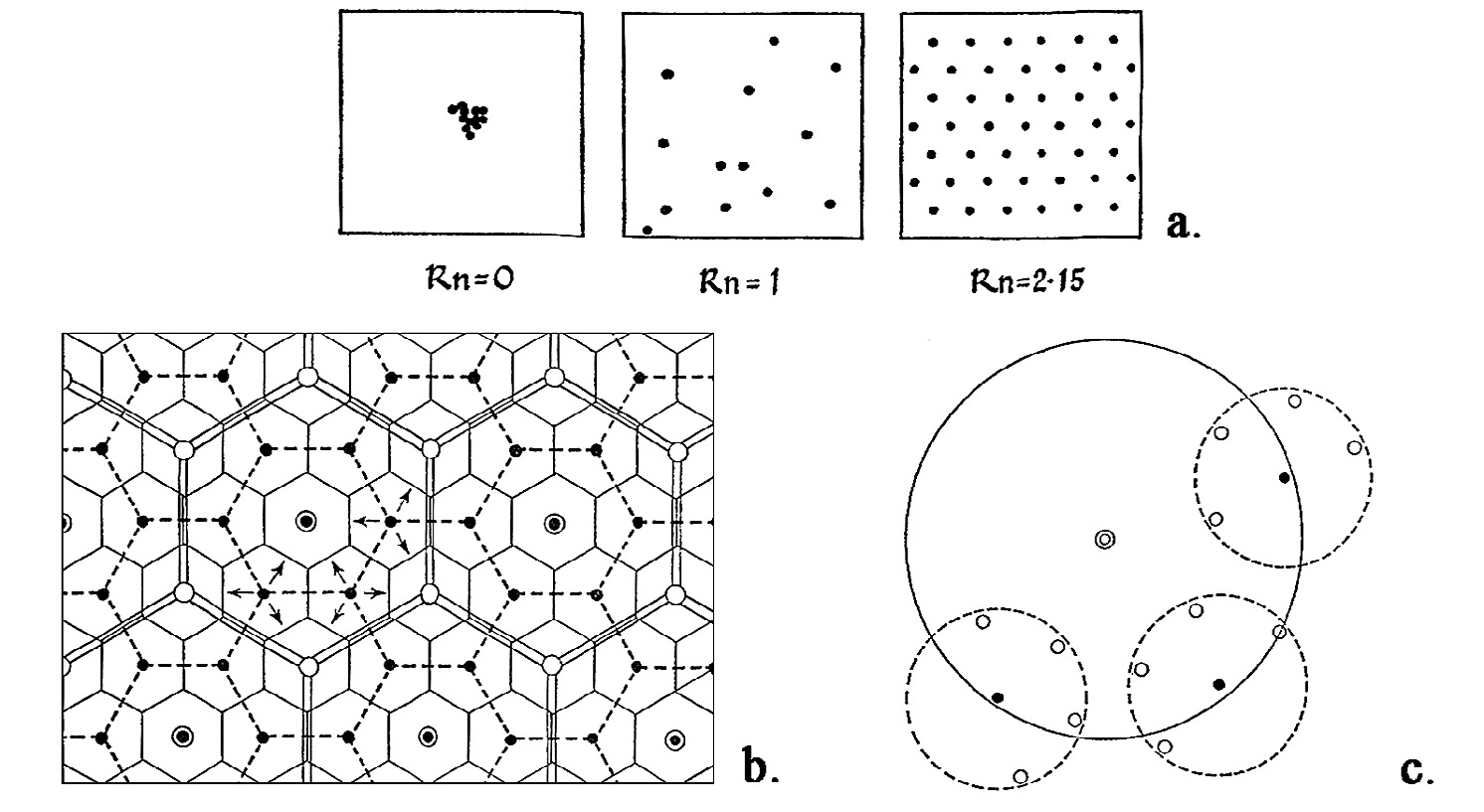 Fig. 4 – a) Settlement patterns corresponding to different values of the Rn index in the Nearest Neighbour Analysis: clustered, random, uniform; b) Settlement pattern with three hierarchical levels, following the Christaller’s Central Place Theory; c) The cluster or regular agglomeration model proposed by Kolb and Brunner (Garner 1967, 307, fig. 9.1; 310, fig. 9.3; 311, fig. 9.4).