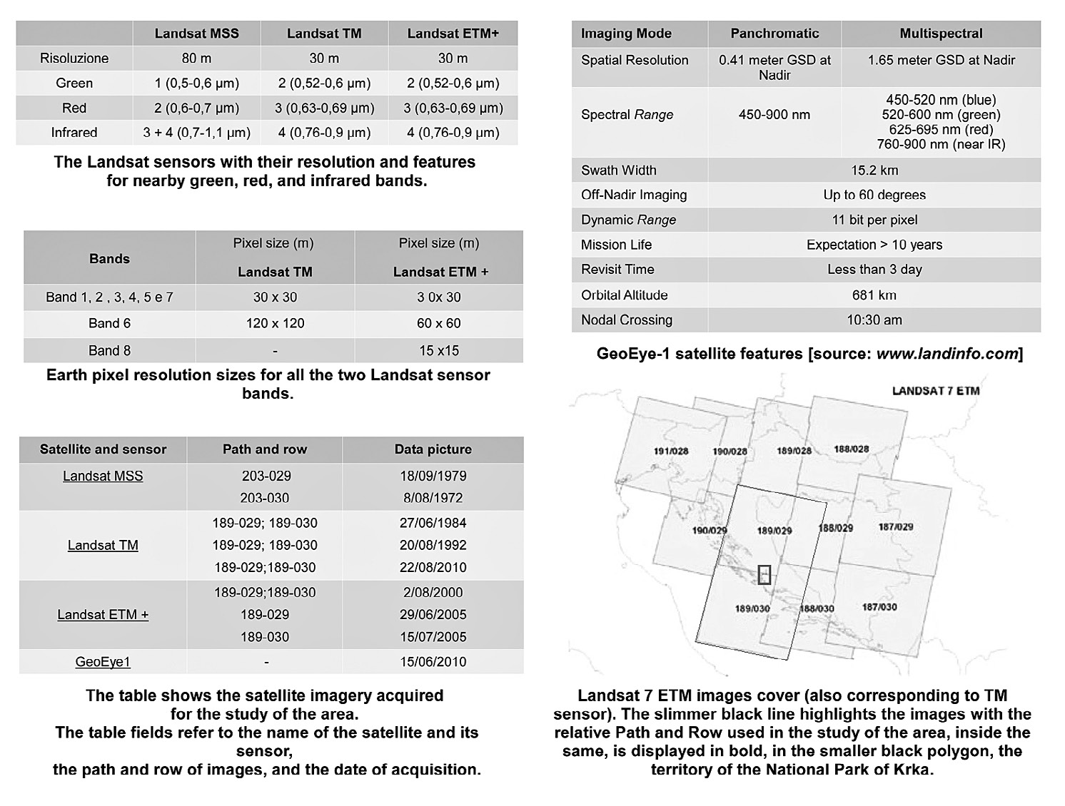 Fig. 2 – Technical data of the satellite images used: Landsat images belong to an available archive at http://www.landcover.org/index.shtml, while the high resolution GeoEye-1 image has been acquired as a “demo” for search purposes from E-geos company (http://www.eurimage.com).