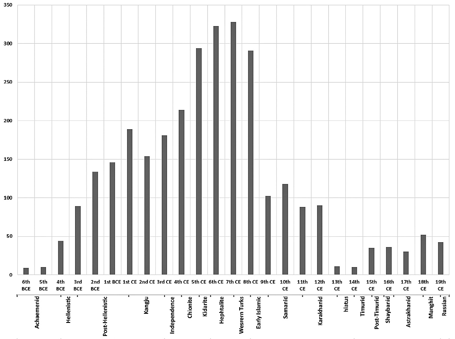 Fig. 4 – Chronological distribution of sites from the UIAP survey.