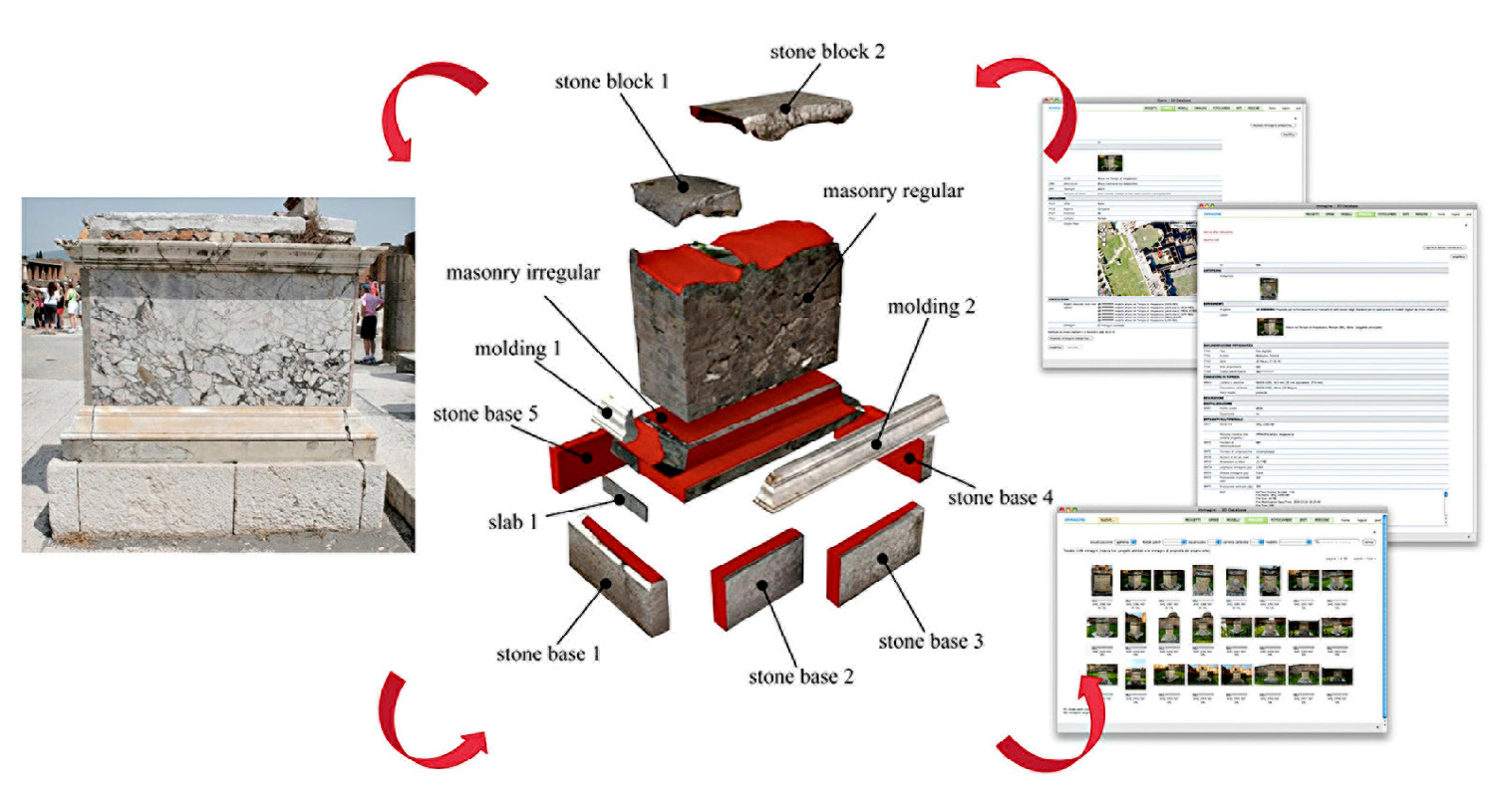 Fig. 2 – The Parco Archeologico di Pompei Unified IS (2010): the outputs developed to drive 3D model construction for the IS.