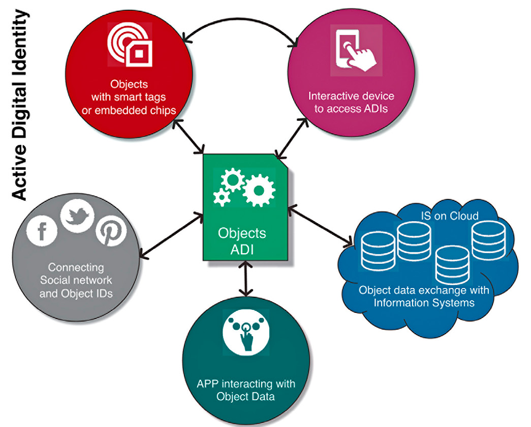 Fig. 3 – From Cultural Objects to Smart Cultural Objects: the Active Digital Identity.