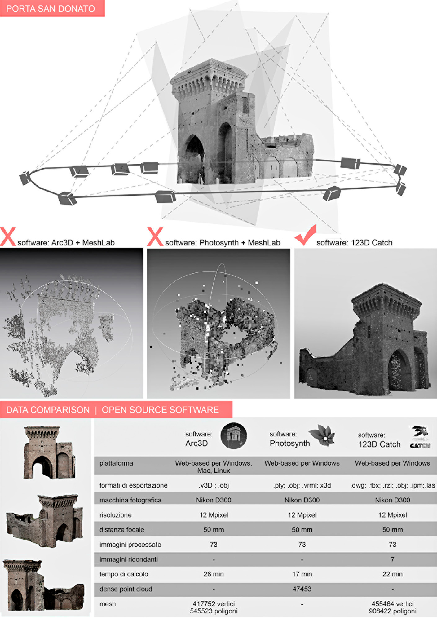 Fig. 2 – Case study: Porta San Donato. Data processing and open source software comparison (123D Catch, Arc3D, Microsoft Photosynth).