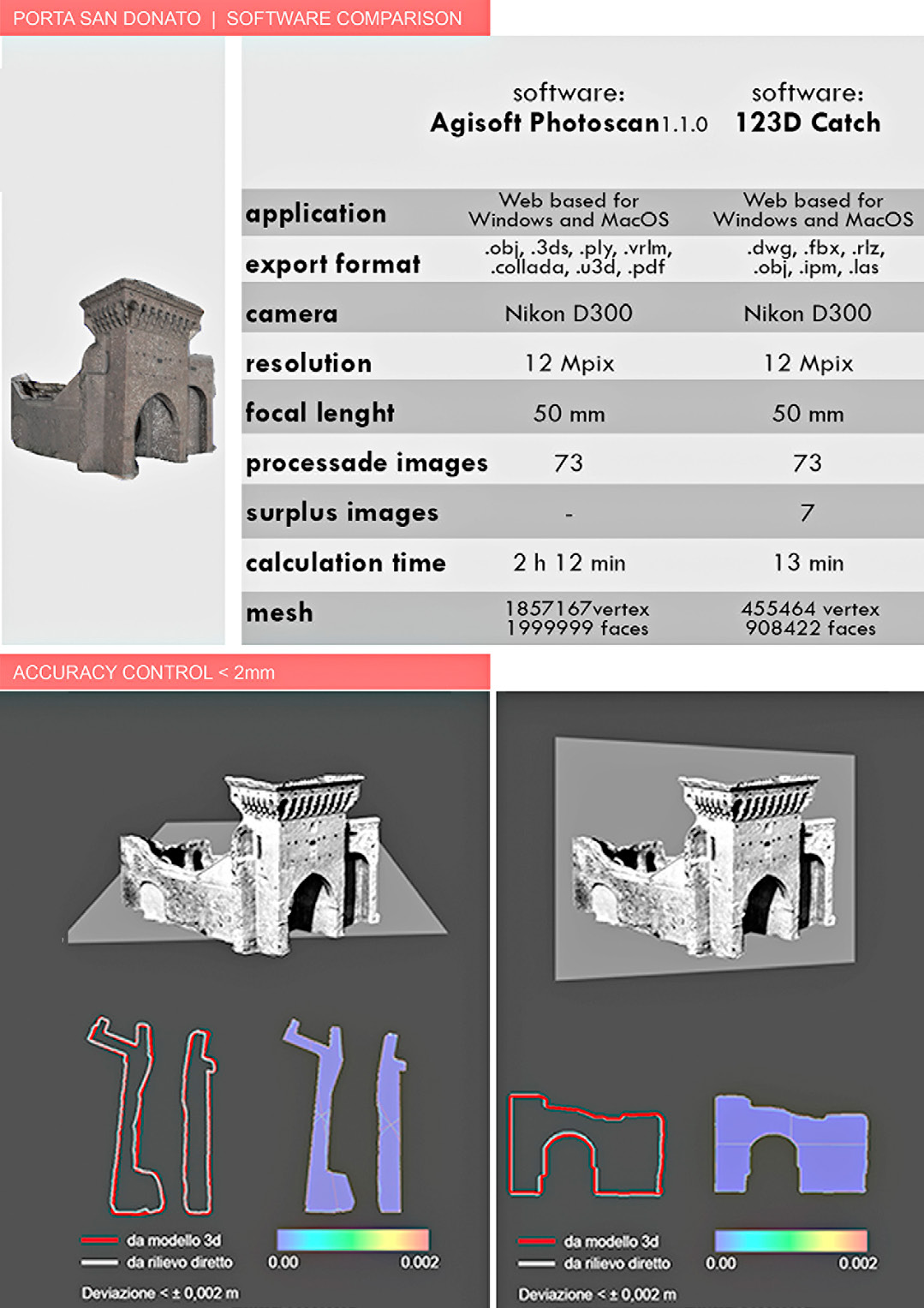 Fig. 3 – Case study: Porta San Donato. Data acquisition phase: comparison between open source (123D Catch) and commercial software (Agisoft Photoscan). Data elaboration: analysis of metric accuracy and standard deviation (software: CloudCompare).