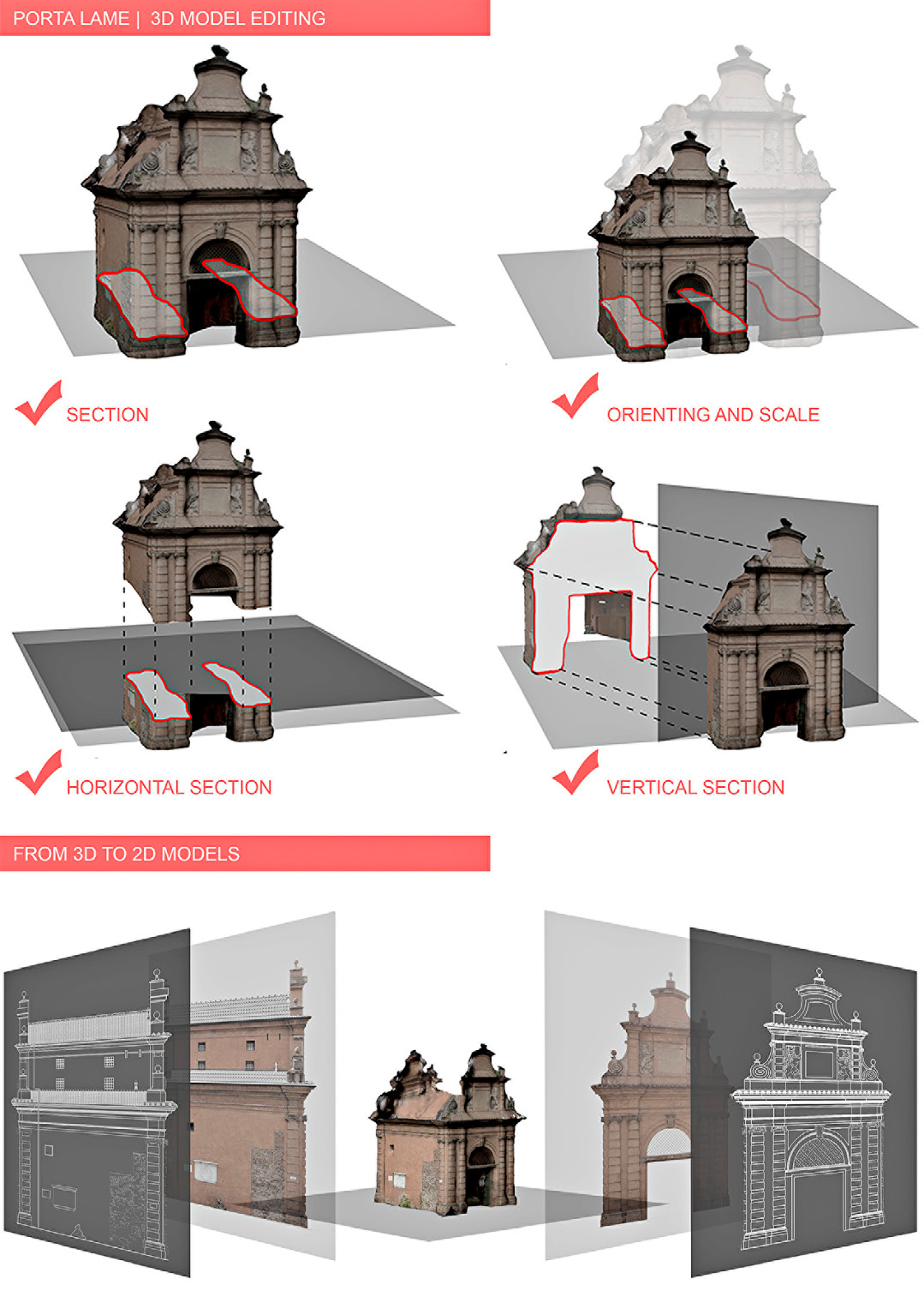 Fig. 4 – Case study: Porta Lame. Data elaboration and editing: from 3D texturized model to 2D geometric and architectural models.