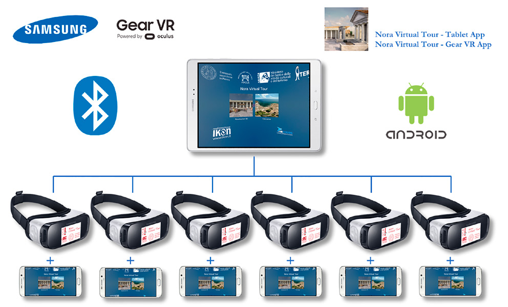 Fig. 3 – Schematic representation of the Nora Virtual Tour system.