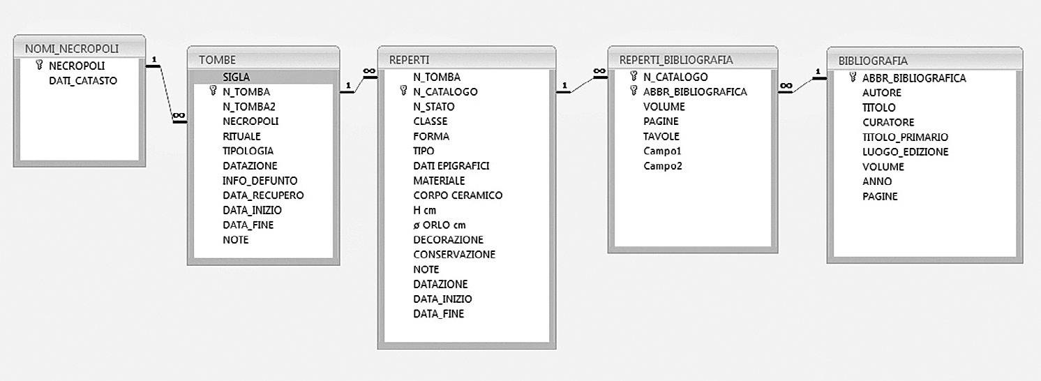 Fig. 1 – The Table Model of the relational database of Gropello Cairoli.