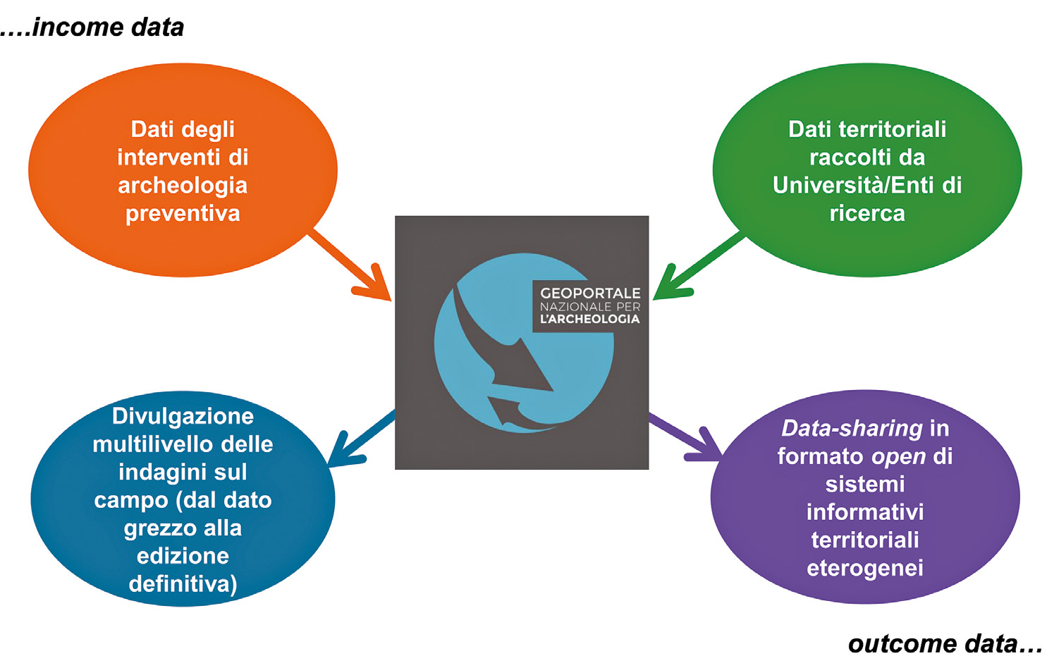 Fig. 2 – Schema logico del Geoportale Nazionale dell’Archeologia.