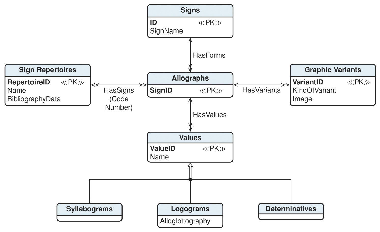 Fig. 2 – Model of the cuneiform writing system.