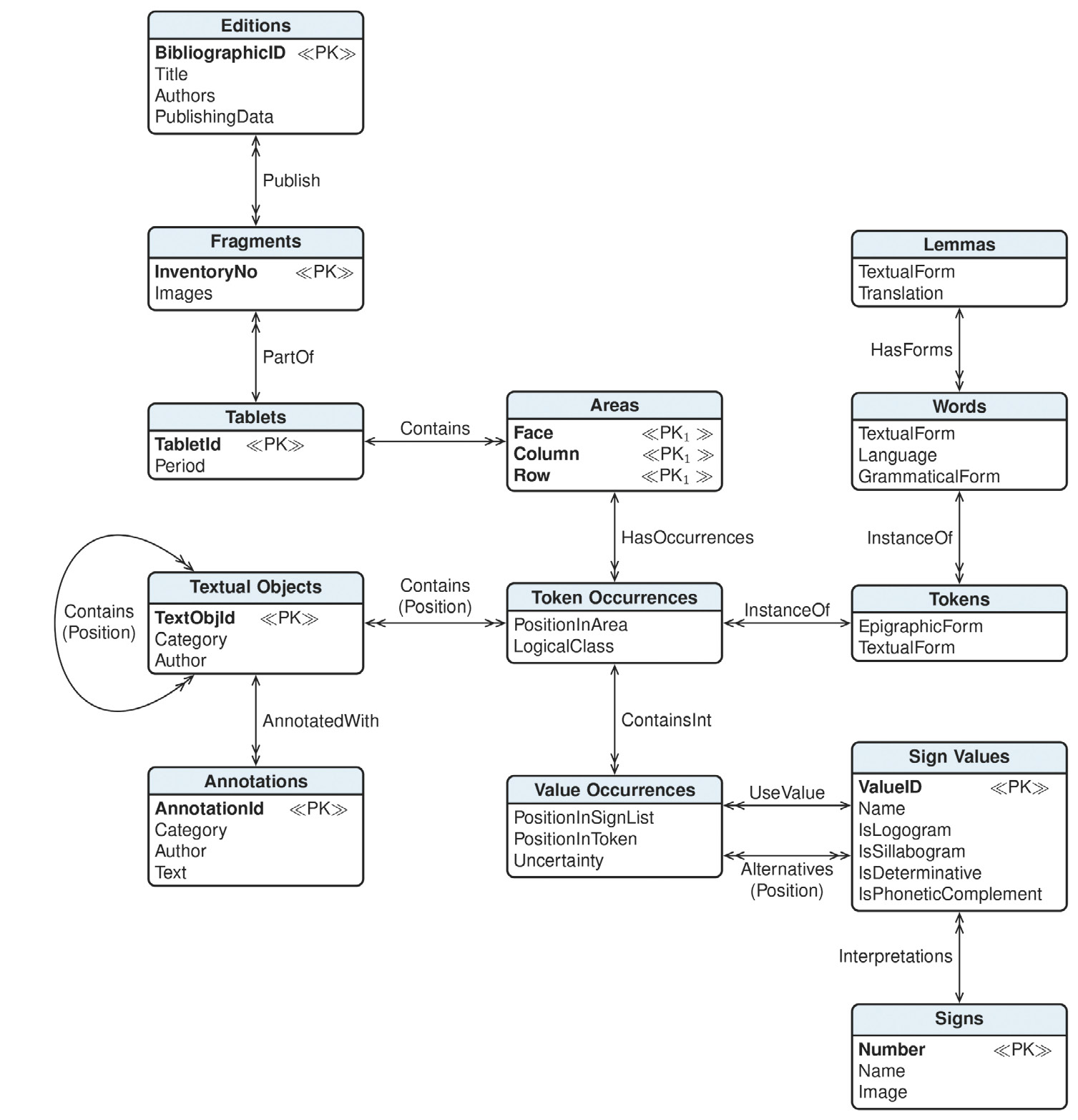 Fig. 3a – Conceptual schema of the database.