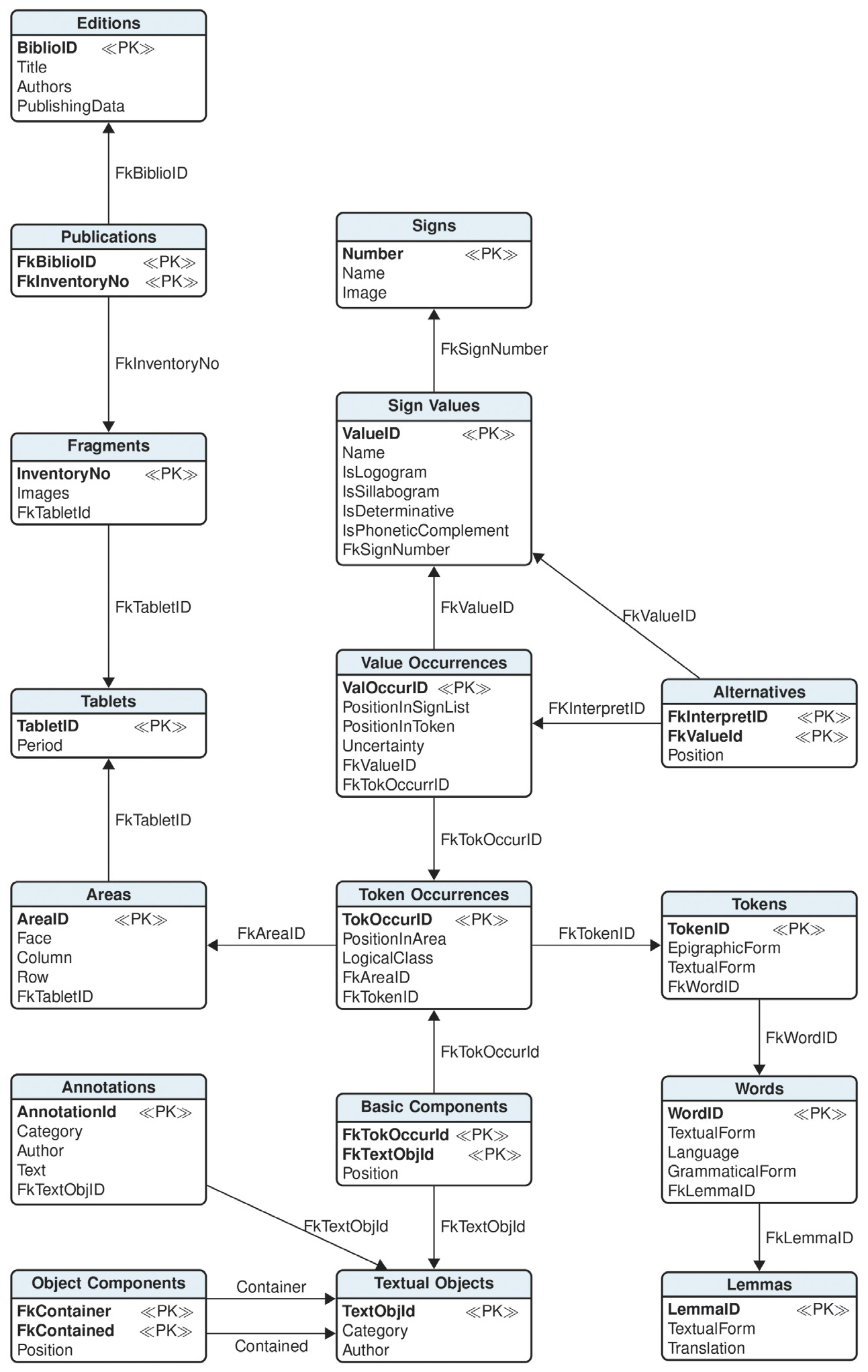 Fig. 4 – Schema of the relational database.