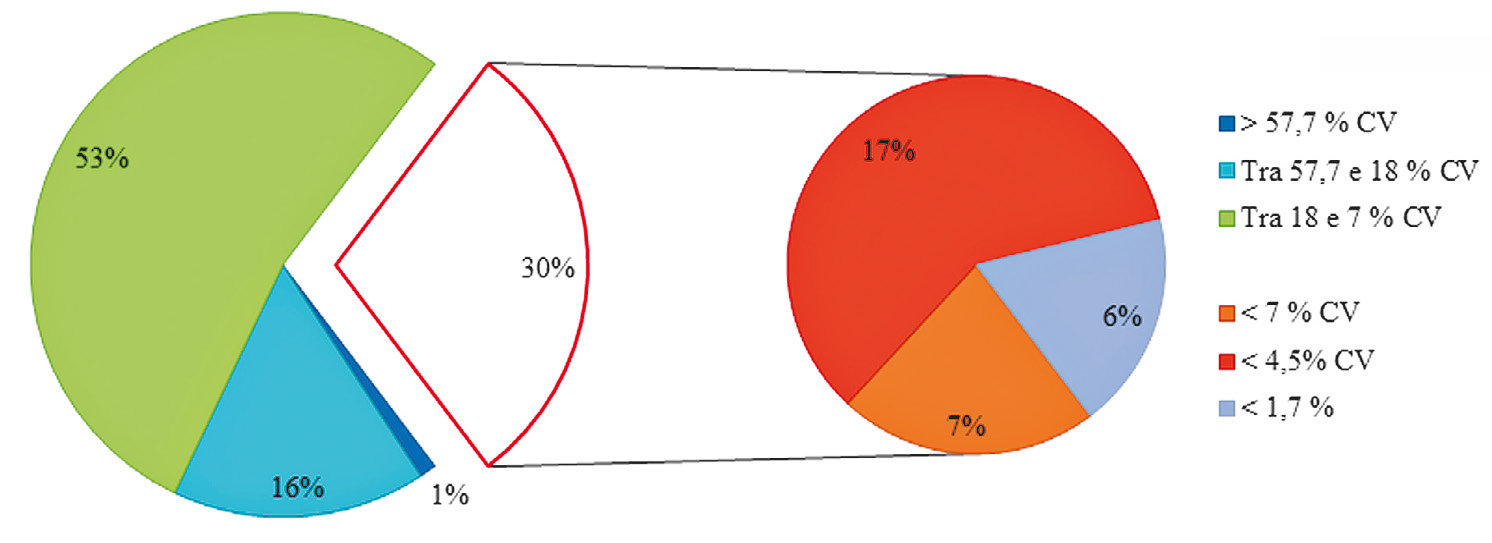 Fig. 7 – Grafica che rappresenta il livello di standardizzazione sulla base dei risultati del CV di ogni variabile.