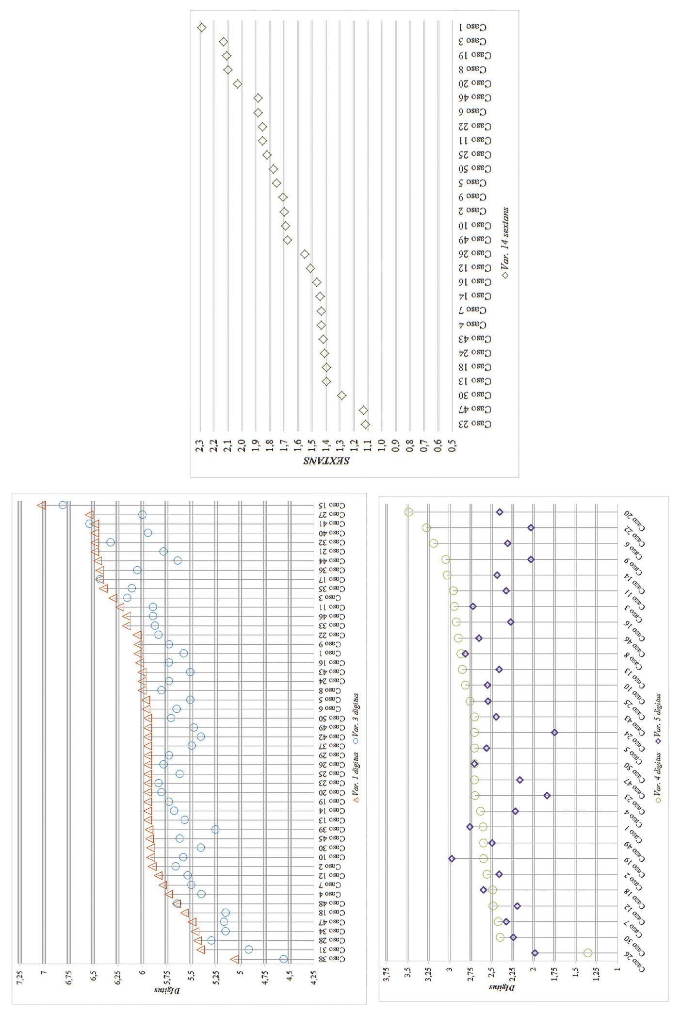 Fig. 8 – Grafici con i valori delle variabili 1, 3, 4 e 5 secondo una scala di digitus (sinistra). Grafica con i valori delle variabili 14 secondo una scala di sextans (destra).