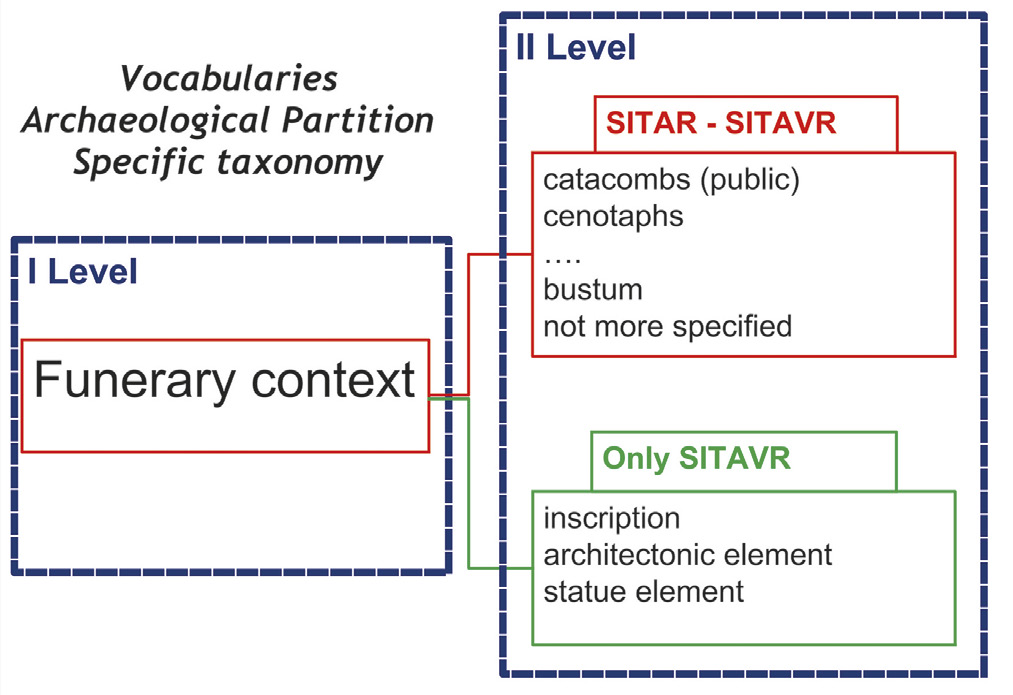 Fig. 3 – An example of the hierarchical approach used for the integration of different vocabularies. Two non intersecting sets of lemmas in a vocabulary can be linked together by finding common lemmas at a higher level in the hierarchy.