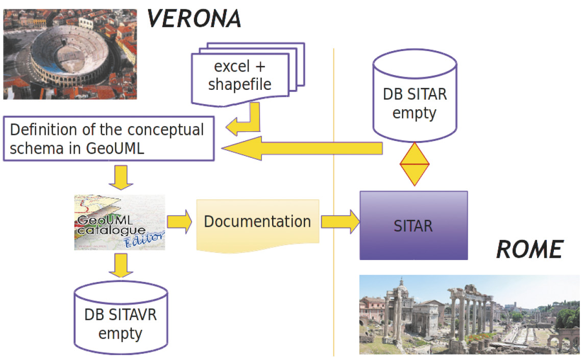 Fig. 4 – The starting phase of SITAVR project.