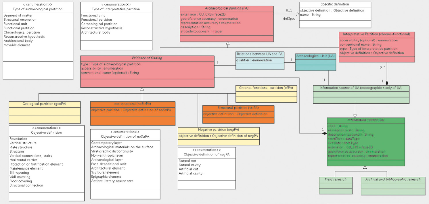 Fig. 5 – A part of SITAVR conceptual schema, described by using UML as formal language.