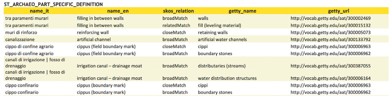 Fig. 6 – An example of the mapping of the SITAVR vocabularies towards the AAT.