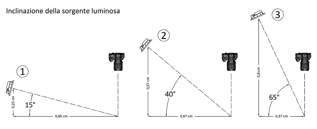 Fig. 2 – Schema che descrive la diversa angolazione della sorgente luminosa durante la fase di acquisizione dei dati fotografici.