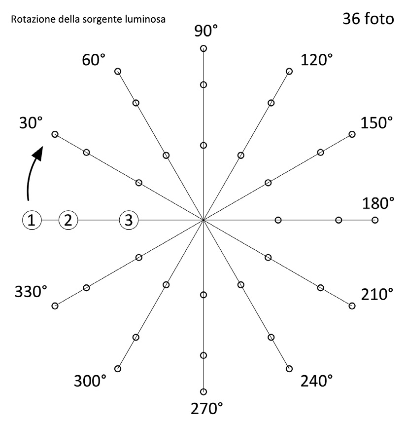 Fig. 3 – Schema che descrive la diversa posizione della sorgente luminosa durante la fase di acquisizione dei dati fotografici.