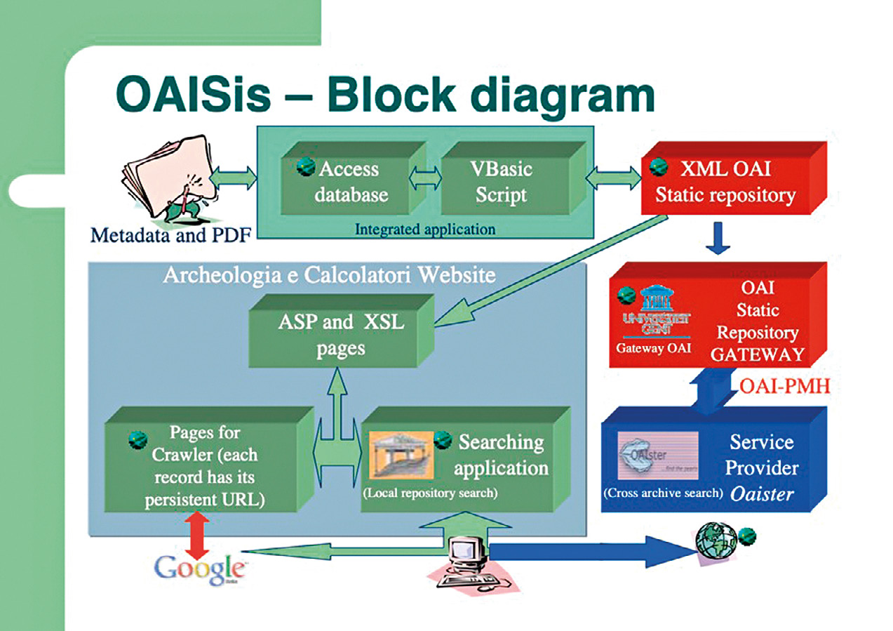 Fig. 2 – OAISis(tema), l’intero progetto.