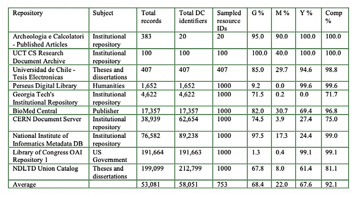 Fig. 5 – Lista dei 10 repository OA con le più alte percentuali di indicizzazione nei tre motori di ricerca principali: Google (G), MSN (M), Yahoo (Y) (McCown et al. 2006).