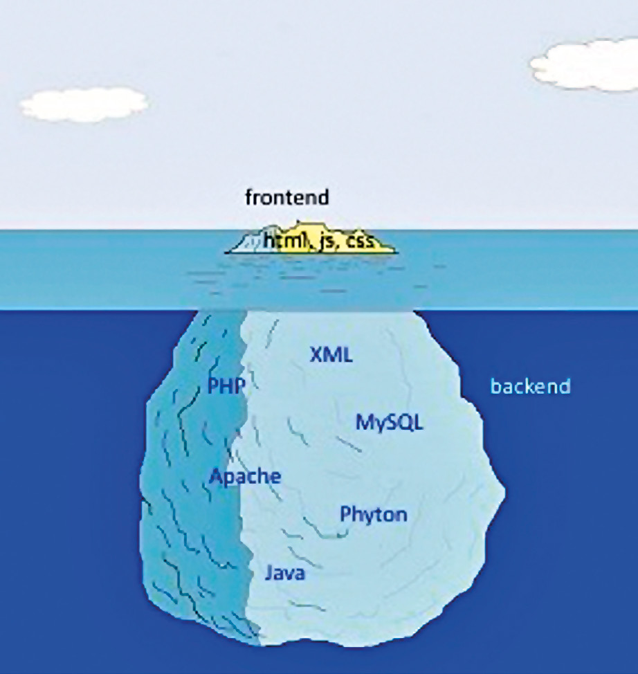 Fig. 1 – Frontend vs backend di un’architettura web.