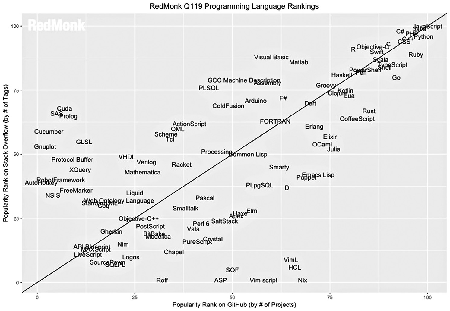 Fig. 2 – RedMonk Q119 Programming Language Rankings.