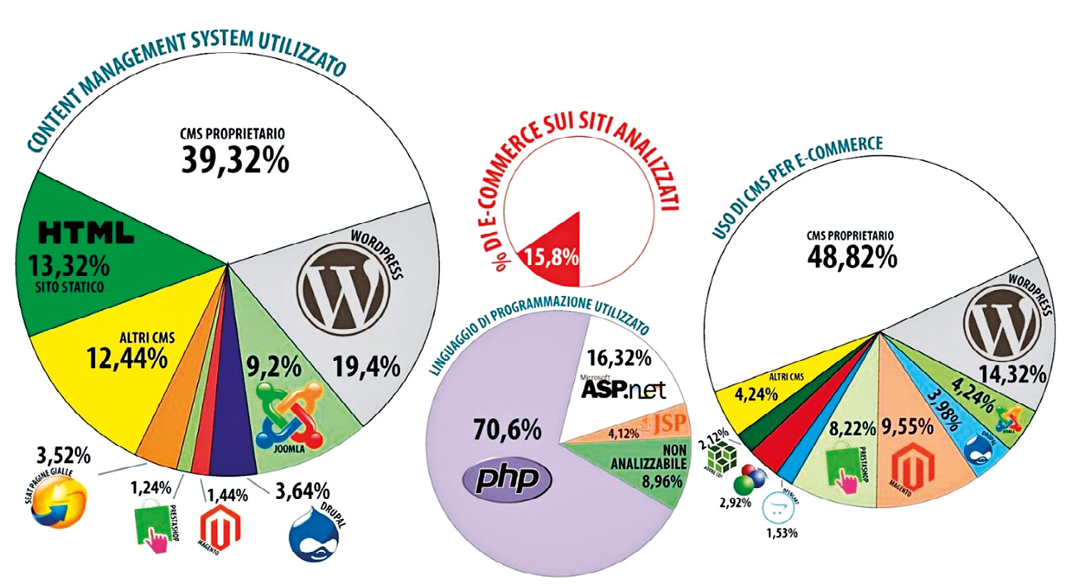 Fig. 3 – Infografica delle tecnologie dei siti Internet italiani (http://www.posizionamento-seo.com/, 2015).