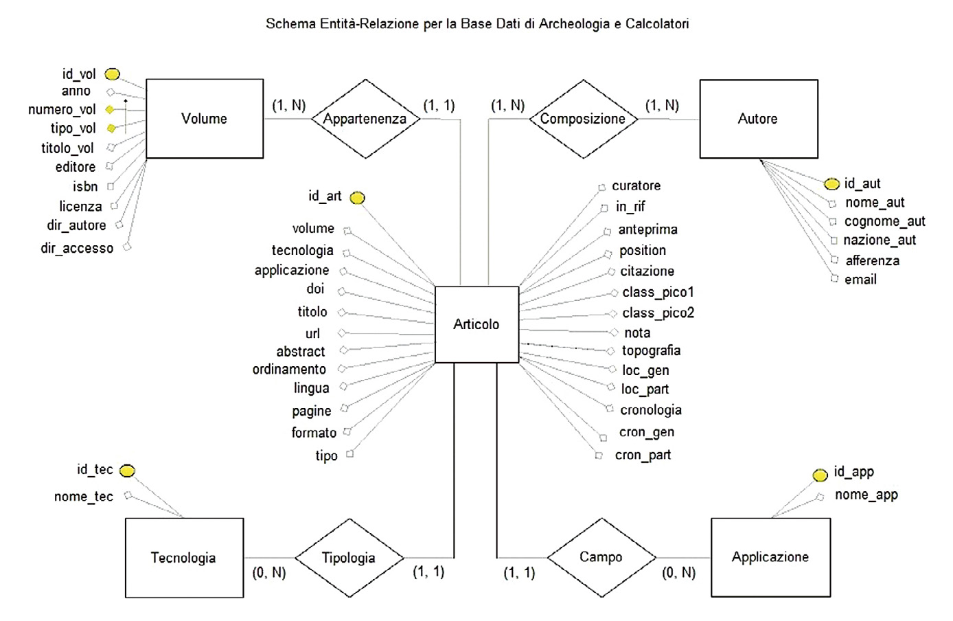 Fig. 4 – Schema Entità-Relazione per la base dati di A&C.