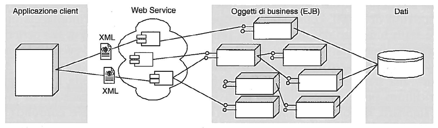 Fig. 6 – Architettura n-tier a servizi (Atzeni et al. 2018).