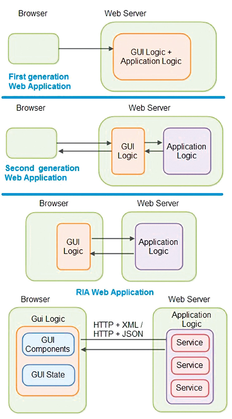 Fig. 7 – Rich Internet Application (Jenkov 2014).