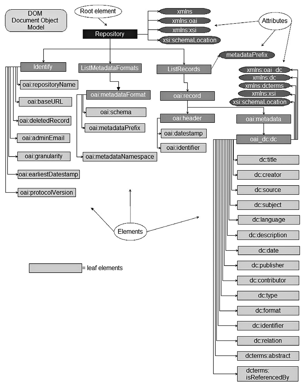 Fig. 8 – Modello DOM del repository XML di A&C. Schema costruito con DiagramDesigner.