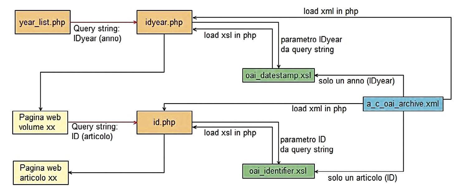 Fig. 10 – Processo di creazione delle pagine dinamiche di A&C con PHP, XML e XSL. Schema costruito con DiagramDesigner.