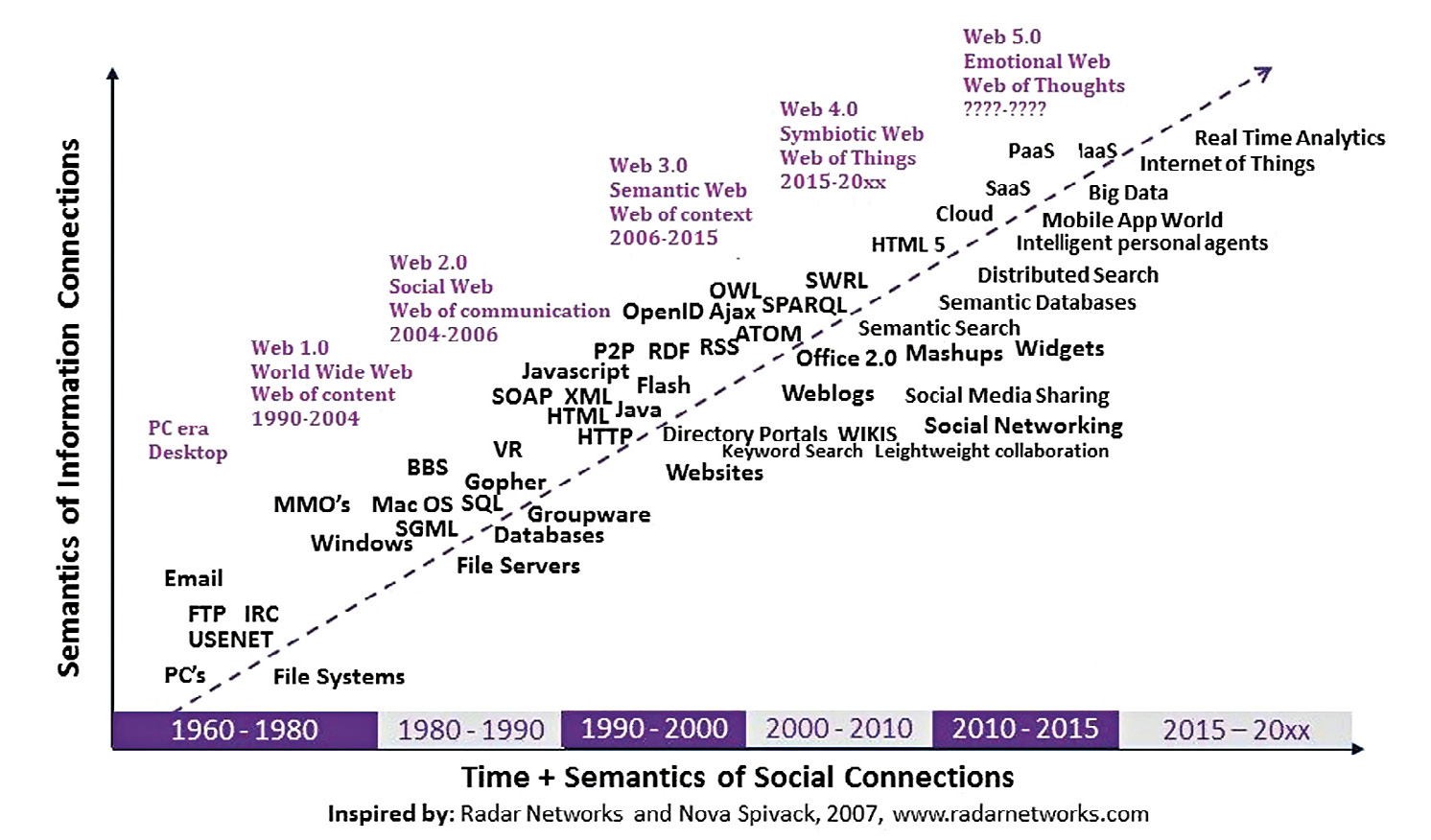 Fig. 11 – L’evoluzione del web verso il Web of Thoughts (https://novaspivack.typepad.com/RadarNetworksTowardsAWebOS.jpg).