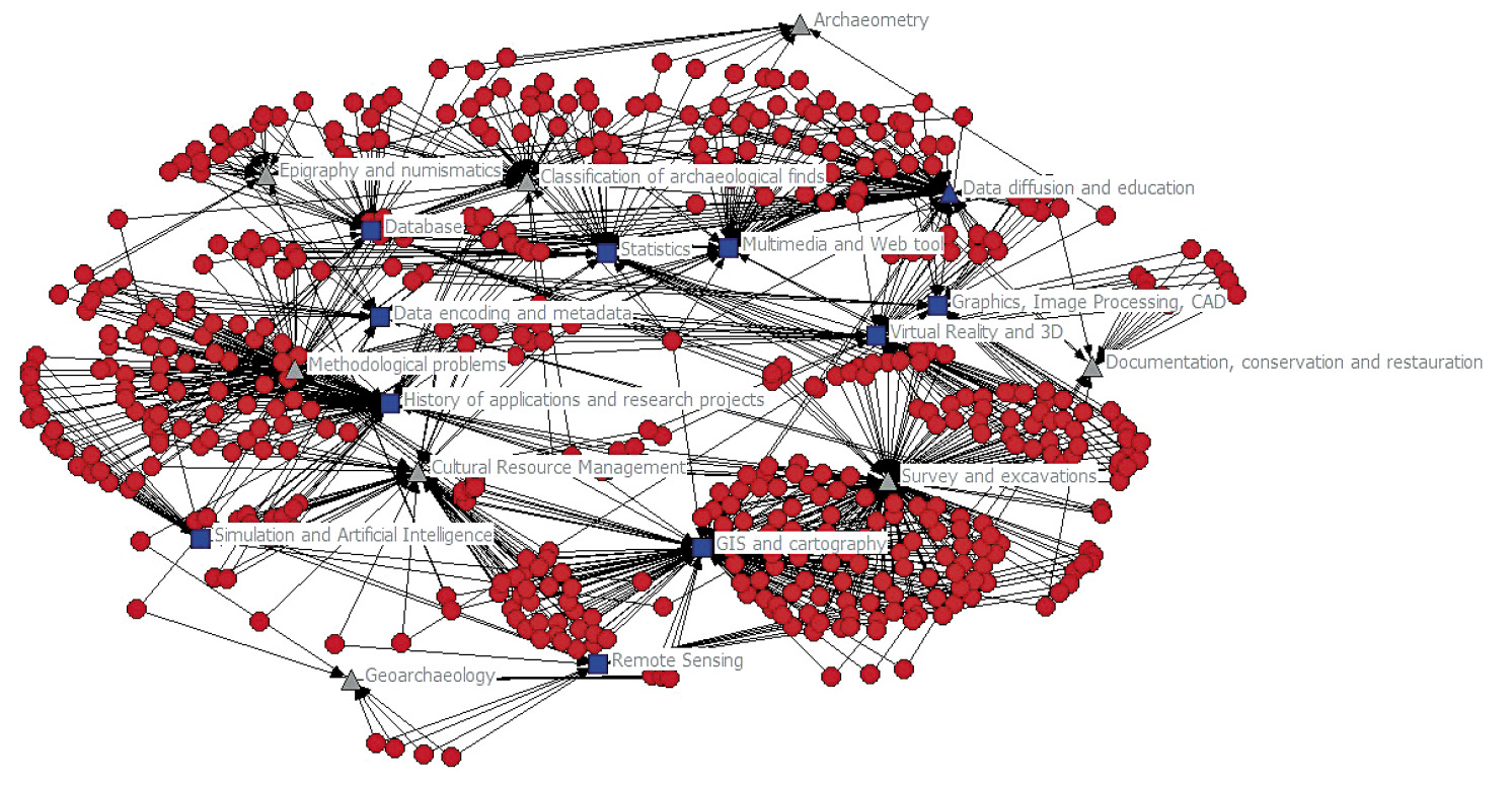 Fig. 6 – Rete dei contributi in rivista e supplementi 2000-2018.