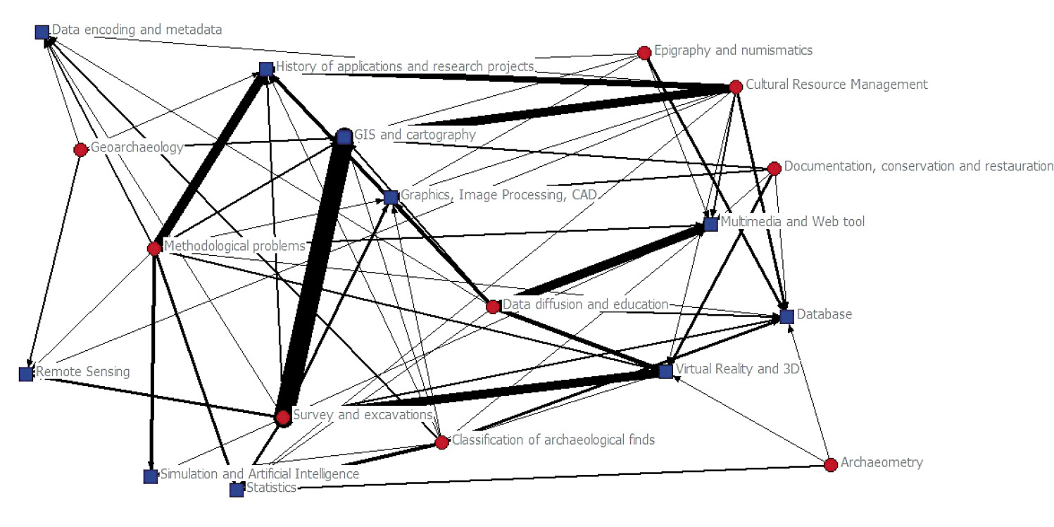 Fig. 7 – Rete delle classi di tipologia tematico-disciplinari e della tipologia informatica 2000-2018.