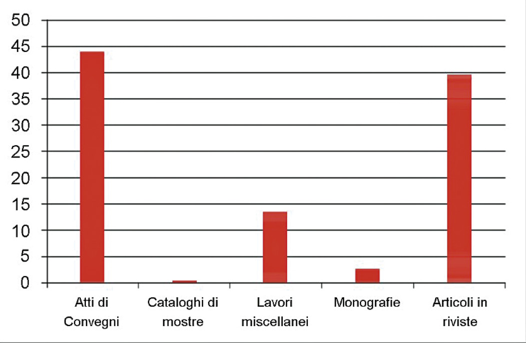 Fig. 2 – Istogramma che illustra le percentuali di presenza delle cinque categorie in cui sono stati classificati i record inseriti nella banca dati bibliografica: atti di convegni, cataloghi di mostre, lavori miscellanei, monografie e articoli editi in riviste.