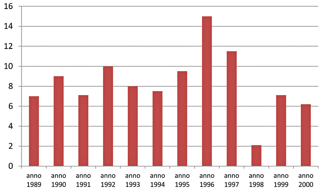 Fig. 4 – Istogramma che illustra le percentuali di distribuzione tra il 1989 e il 2000 dei record inseriti nella banca dati bibliografica.