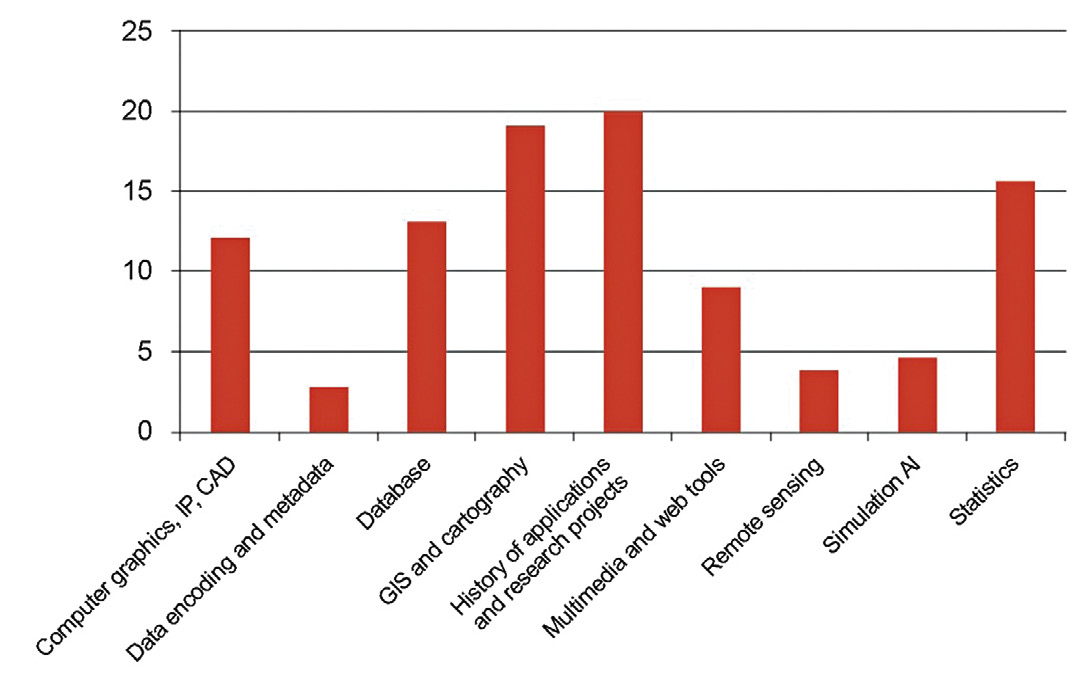 Fig. 6 – Istogramma che illustra le percentuali di distribuzione delle nazionalità degli autori inseriti nella banca dati bibliografica.