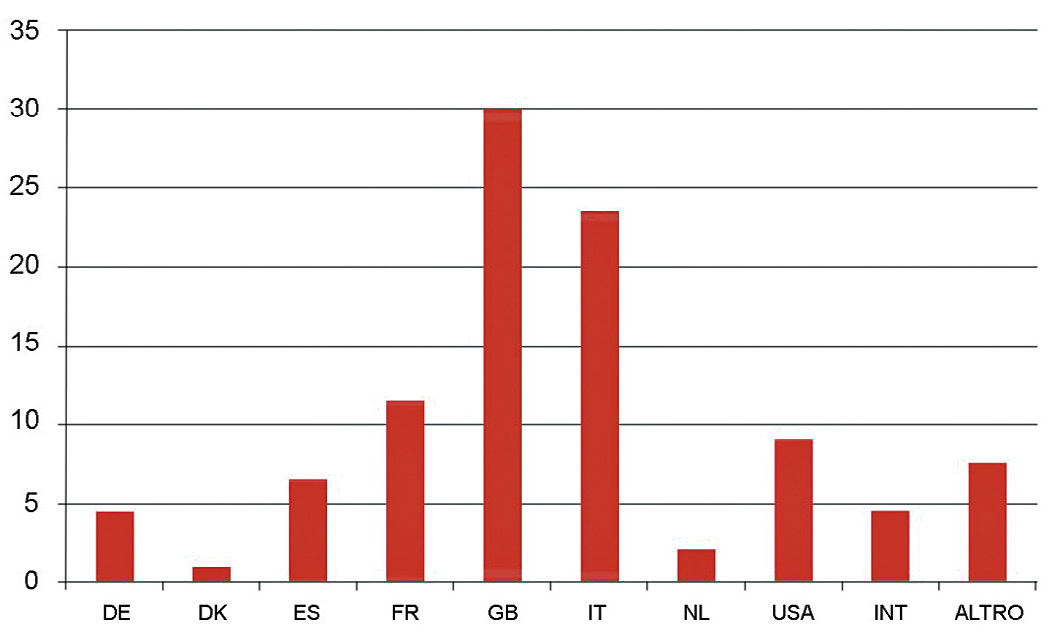 Fig. 7 – Istogramma che illustra le percentuali delle classi della tipologia informatica nella banca dati bibliografica.