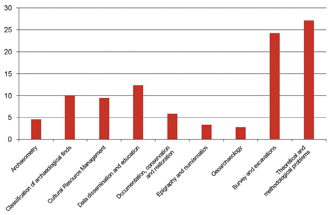 Fig. 8 – Istogramma che illustra le percentuali delle classi tematico-disciplinari nella banca dati bibliografica.