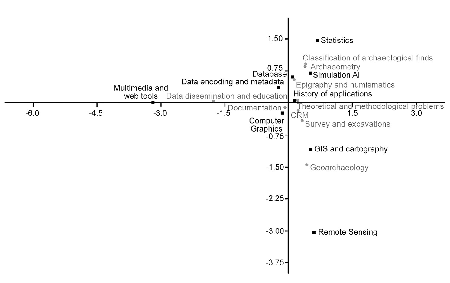 Fig. 9 – Analisi delle Corrispondenze Multiple tra le classi della tipologia informatica e le classi tematico-disciplinari tra il 1989 e il 2000.