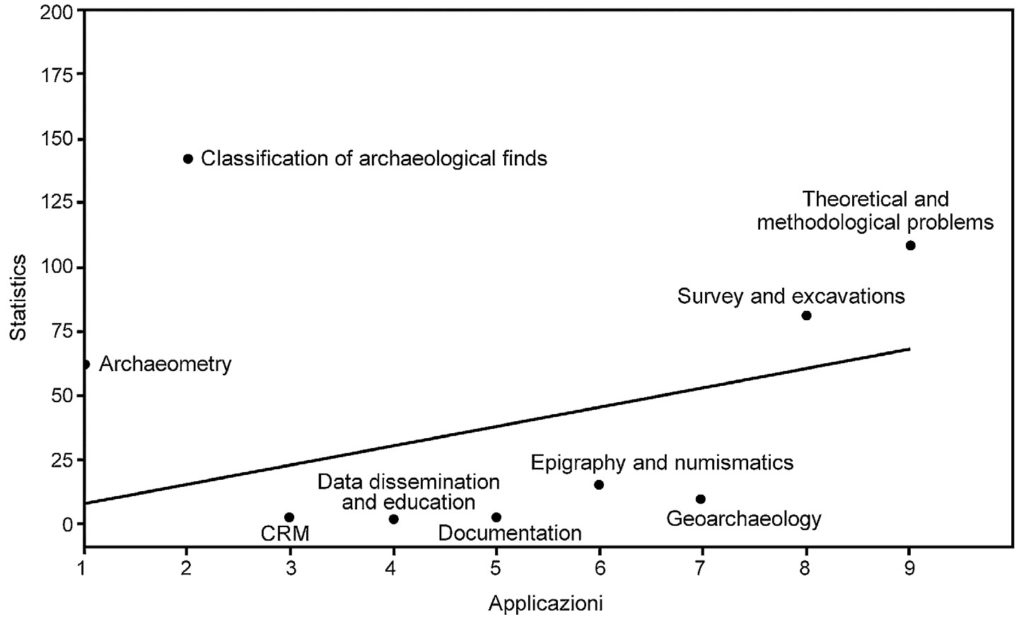 Fig. 10 – Analisi della regressione lineare delle applicazioni dei metodi statistici.