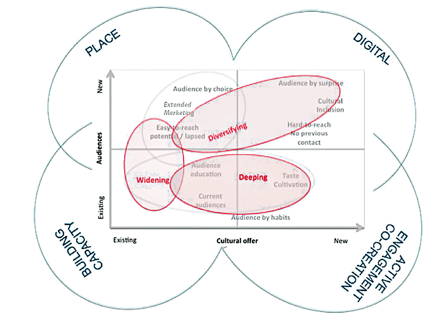 Fig. 1 – Audience Development: assets and strategies (from Bollo et al. 2017).