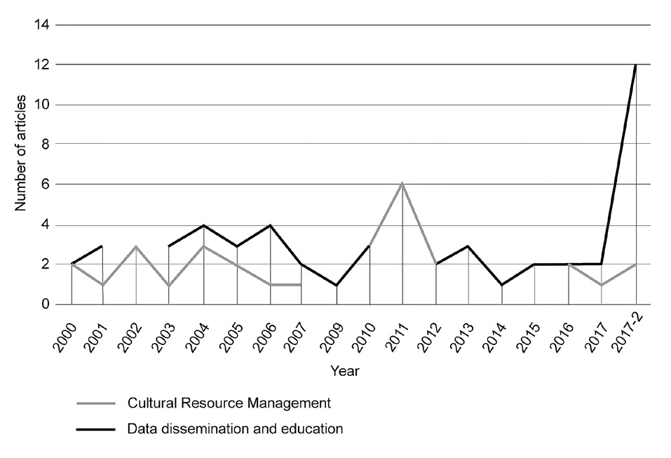 Fig. 2 – Line graph obtained from the digital repository of «Archeologia e Calcolatori»: distribution of articles on “Data dissemination and education” and “Cultural Resource Management” between 2000 and 2017.