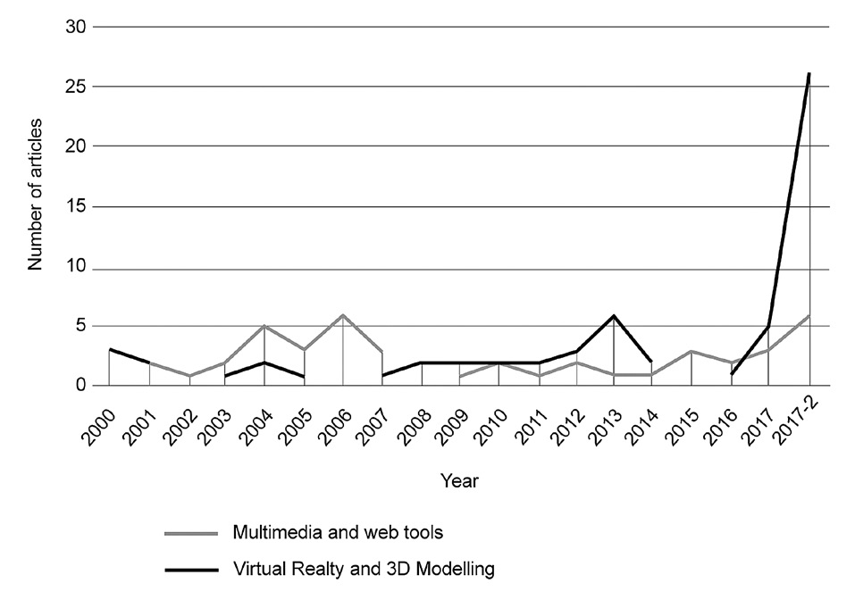 Fig. 3 – Line graph obtained from the digital repository of «Archeologia e Calcolatori»: distribution of articles on “Multimedia and web tools” and “Virtual Reality and 3D Modelling” between 2000 and 2017.