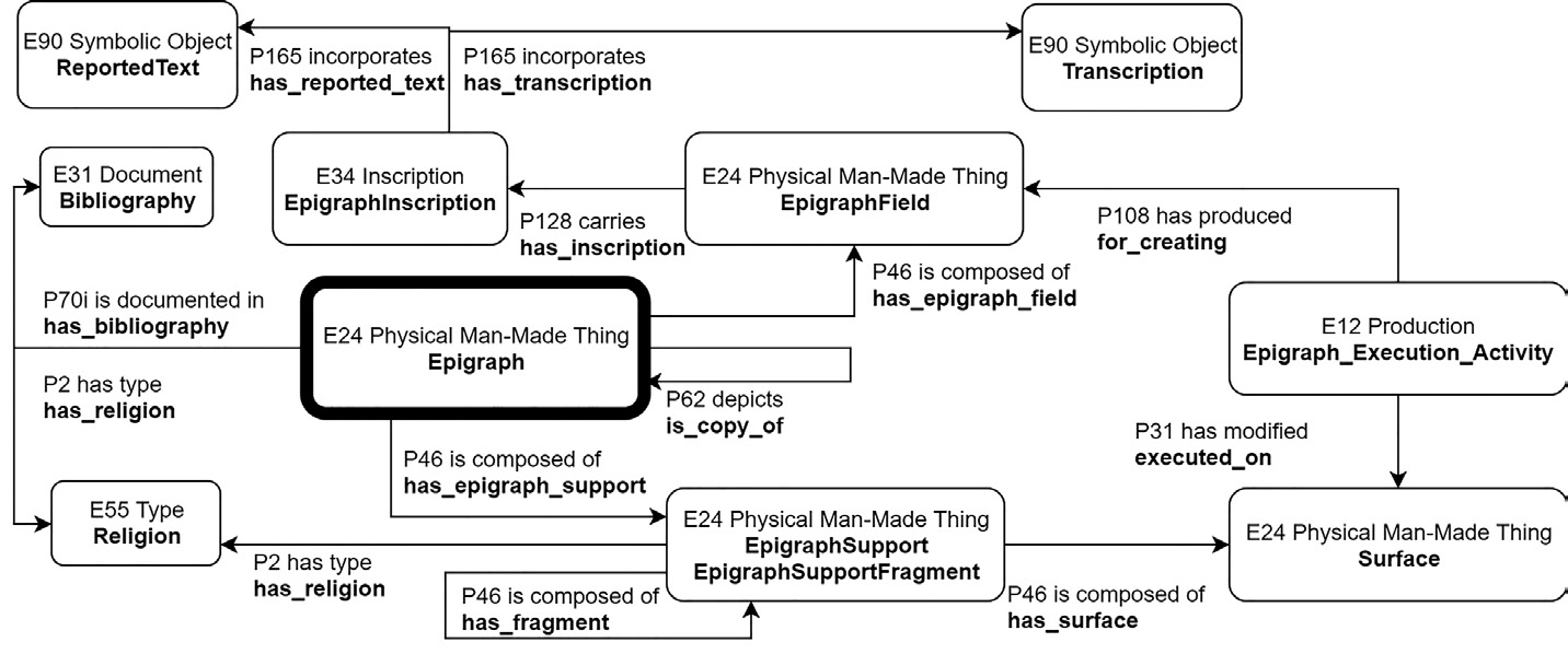 Fig. 2 – Diagram of the main concepts related to the class Epigraph.