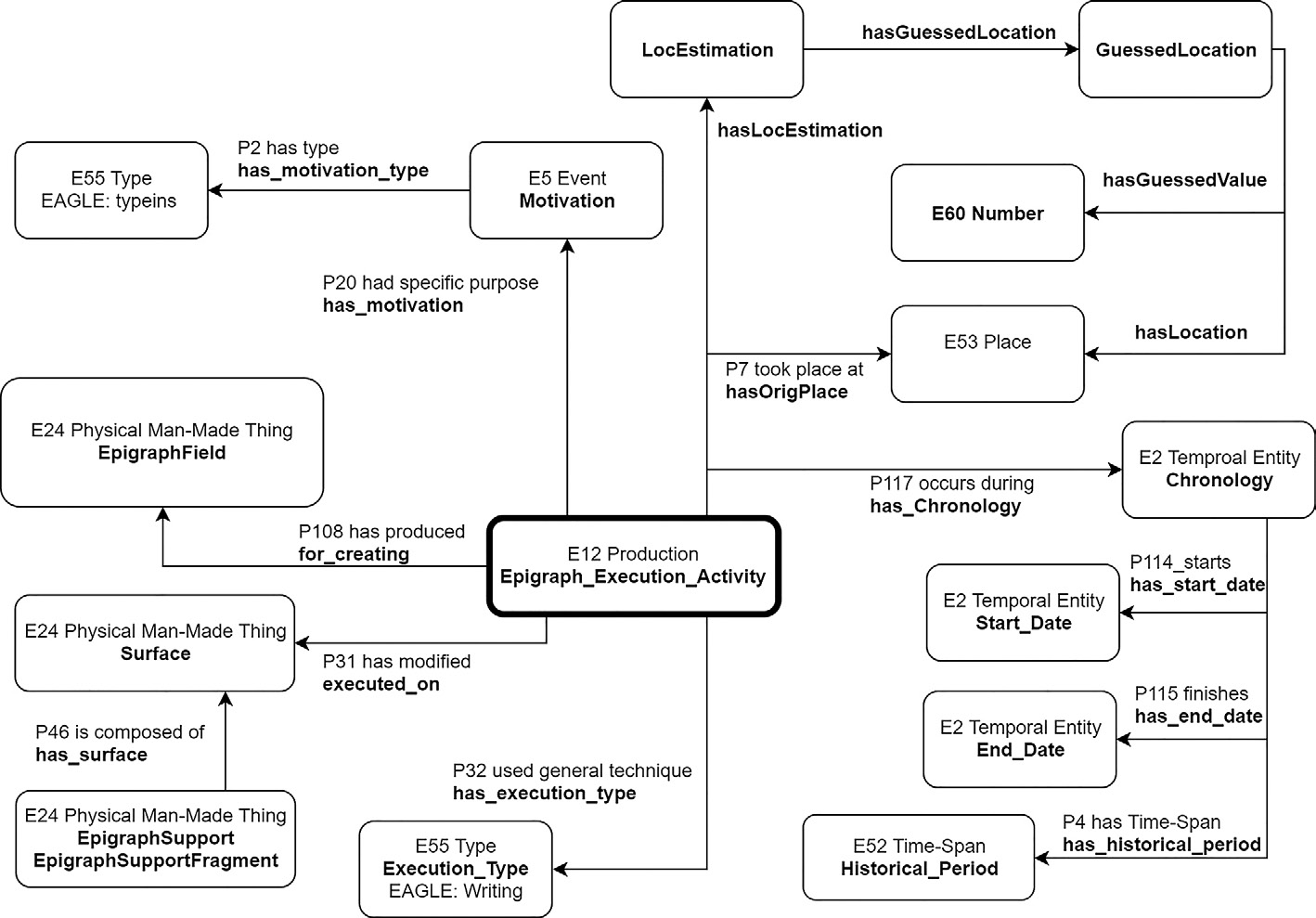 Fig. 3 – Schema of an epigraph execution activity.