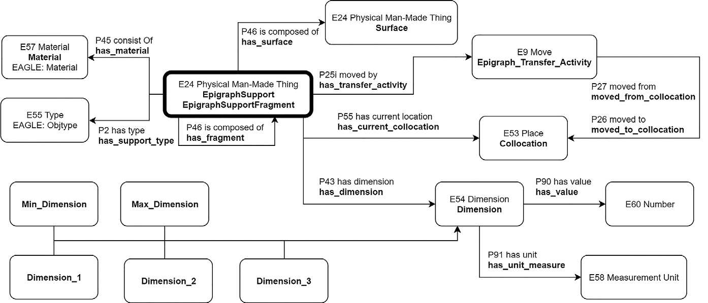 Fig. 4 – Schema of an epigraph support.