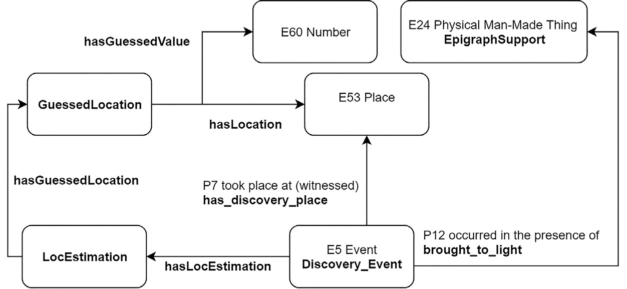 Fig. 5 – Schema of the discovery place of an epigraph.