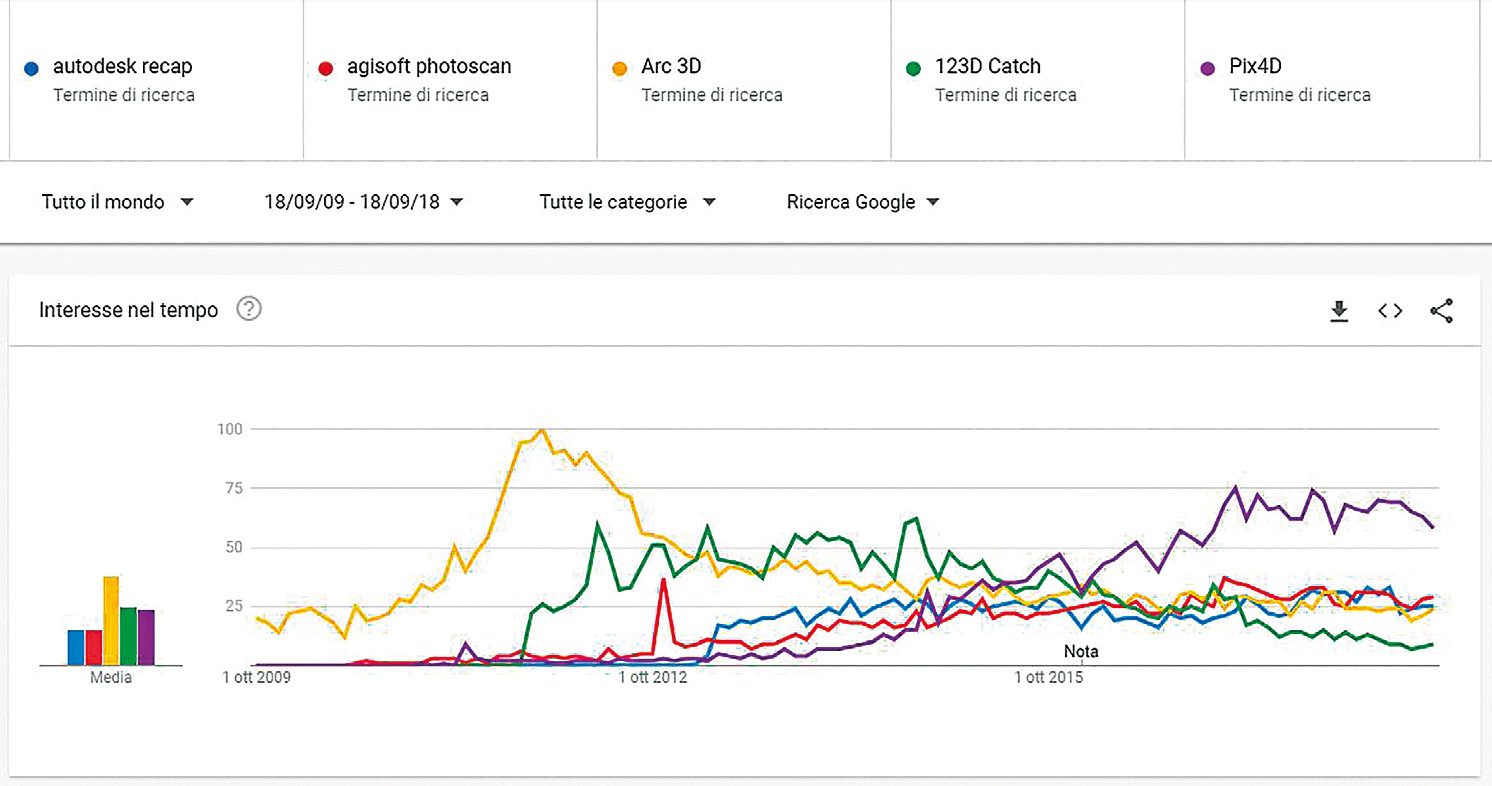 Fig. 3 – Confronto temporale fra i software attraverso Google Trend (immagine settembre 2018).